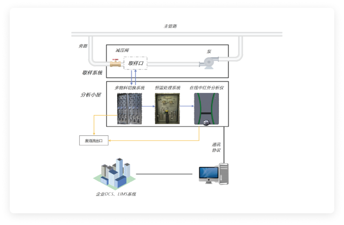 重质油在线中红外分析系统