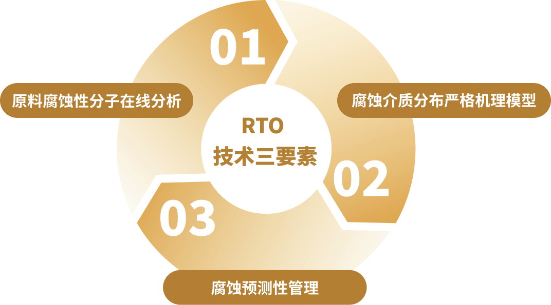 装置实时优化系统（RTO）+SP-MCM分子腐蚀管理系统